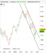 CAC40 INDEX - Wekelijks