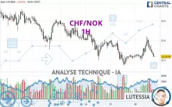 CHF/NOK - 1 uur