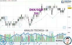 DKK/SGD - 1H