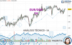 EUR/SGD - 1H