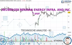 NEUBERGER BERMAN ENERGY INFRA. AND INC. - 1 uur