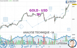 GOLD - USD - 1 uur