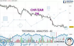 CHF/ZAR - 1H