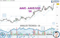 AAVE - AAVE/USD - 1H