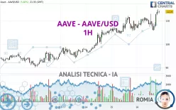 AAVE - AAVE/USD - 1H