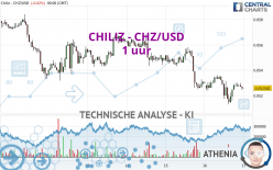 CHILIZ - CHZ/USD - 1 uur