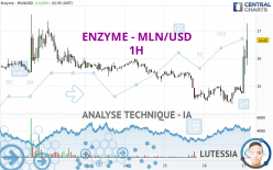 ENZYME - MLN/USD - 1 uur