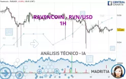 RAVENCOIN - RVN/USD - 1H