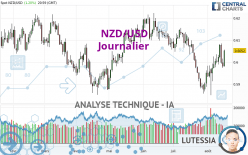 NZD/USD - Täglich