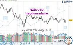 NZD/USD - Weekly