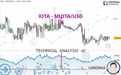 IOTA - MIOTA/USD - 1 uur