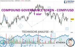 COMPOUND GOVERNANCE TOKEN - COMP/USD - 1 uur