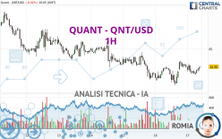 QUANT - QNT/USD - 1H