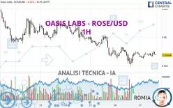 OASIS LABS - ROSE/USD - 1H