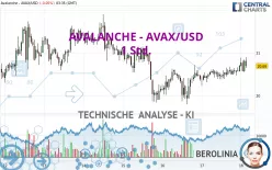 AVALANCHE - AVAX/USD - 1 Std.