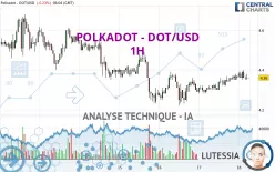 POLKADOT - DOT/USD - 1H