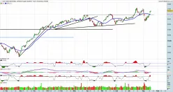 DOW JONES INDUSTRIAL AVERAGE - Giornaliero