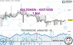 IOS TOKEN - IOST/USD - 1 Std.