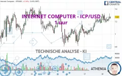 INTERNET COMPUTER - ICP/USD - 1 uur