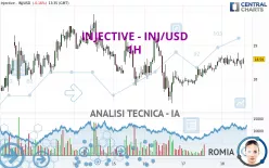 INJECTIVE - INJ/USD - 1H