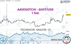 AAVEGOTCHI - GHST/USD - 1 Std.