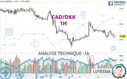 CAD/DKK - 1H