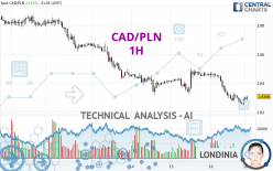 CAD/PLN - 1H