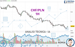 CHF/PLN - 1H