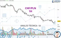 CHF/PLN - 1H