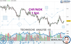 CHF/NOK - 1 Std.