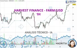 HARVEST FINANCE - FARM/USD - 1H