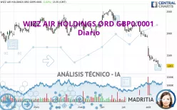 WIZZ AIR HOLDINGS ORD GBP0.0001 - Diario