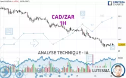 CAD/ZAR - 1H