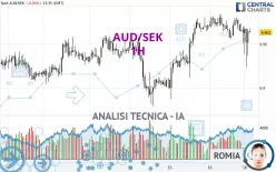 AUD/SEK - 1H