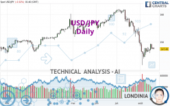 USD/JPY - Daily