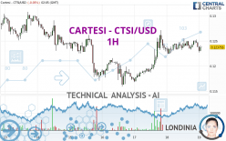 CARTESI - CTSI/USD - 1H