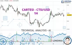 CARTESI - CTSI/USD - 1H