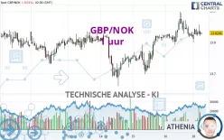 GBP/NOK - 1 uur