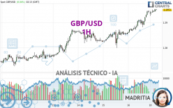 GBP/USD - 1H