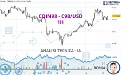 COIN98 - C98/USD - 1H