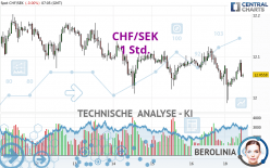 CHF/SEK - 1 Std.