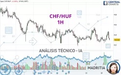 CHF/HUF - 1H