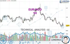 EUR/AUD - 1H