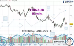 EUR/AUD - 15 min.