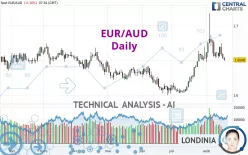 EUR/AUD - Daily