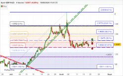 GBP/AUD - 4H