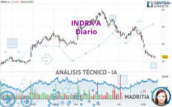 INDRA A - Täglich