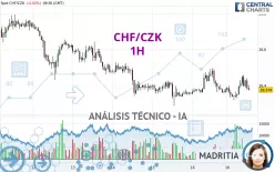 CHF/CZK - 1H