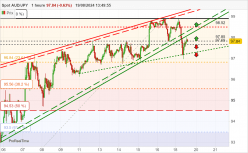 AUD/JPY - 1H