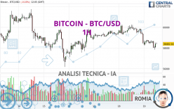 BITCOIN - BTC/USD - 1 uur